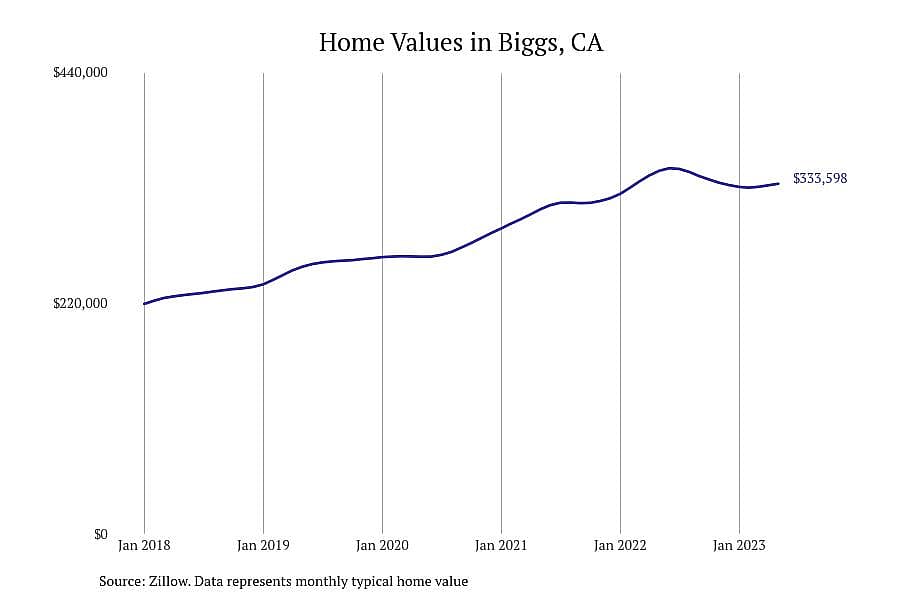 #3. Biggs, CA