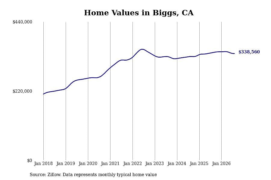 #7. Biggs, CA
