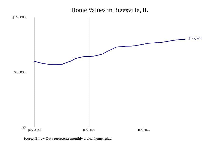 #3. Biggsville, IL