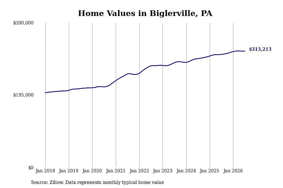 #9. Biglerville, PA