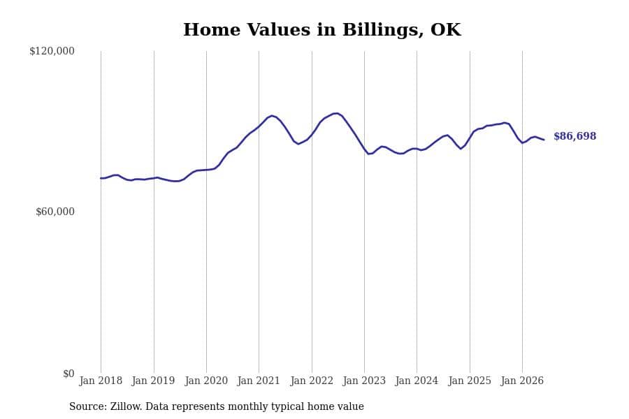 #11. Billings, OK