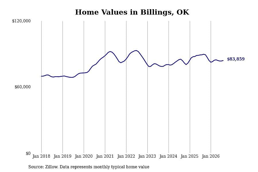 #11. Billings, OK