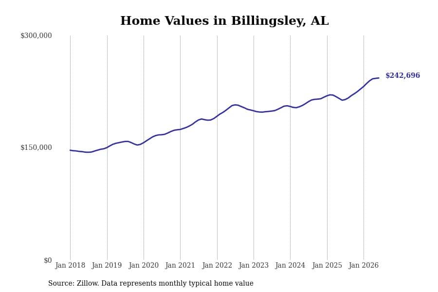 #9. Billingsley, AL