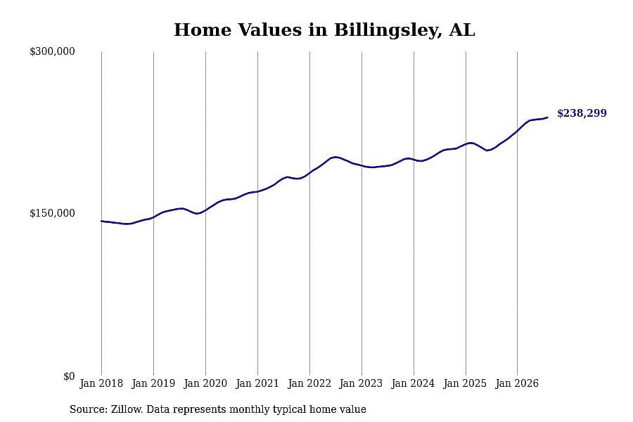 #9. Billingsley, AL