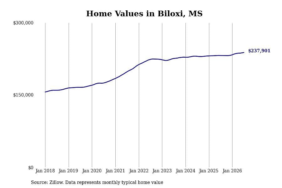#10. Biloxi, MS