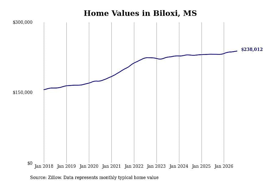 #9. Biloxi, MS