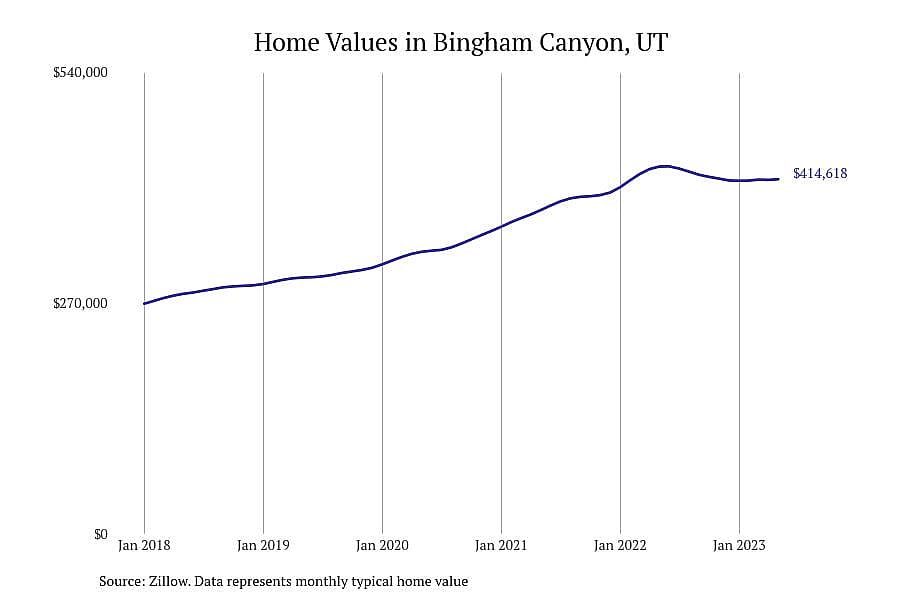 #7. Bingham Canyon, UT