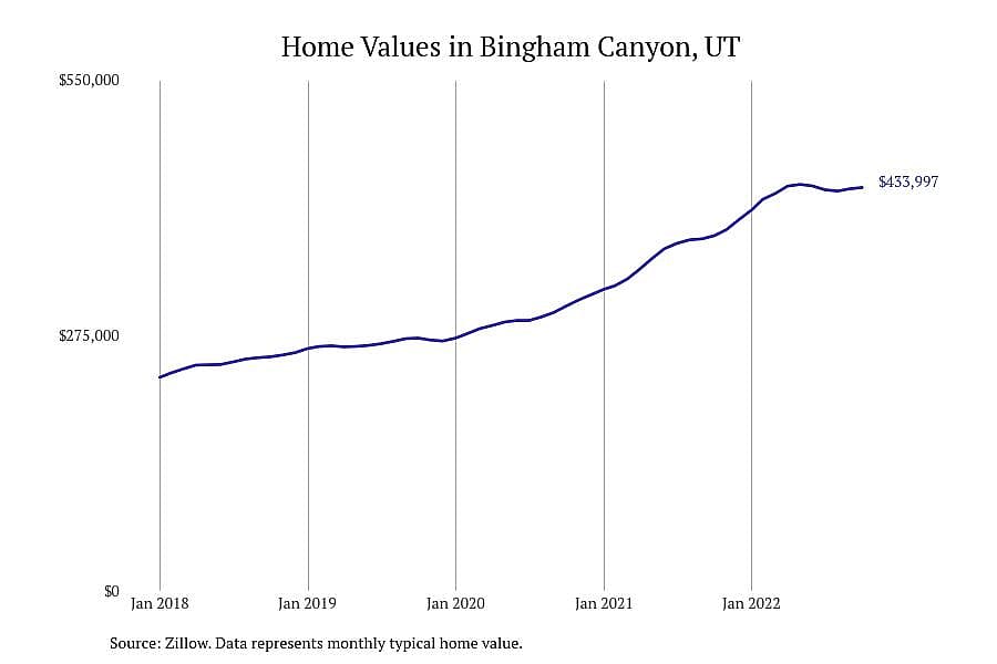 #7. Bingham Canyon, UT