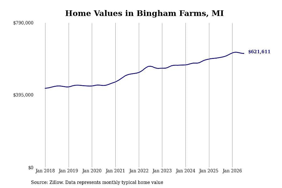 #14. Bingham Farms, MI