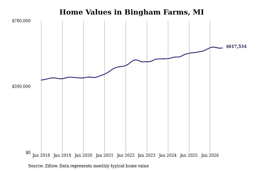 #23. Bingham Farms