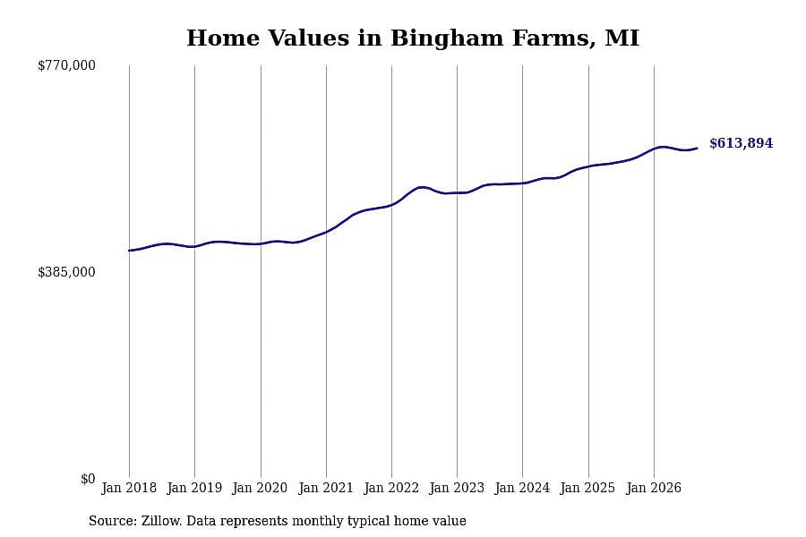 #23. Bingham Farms