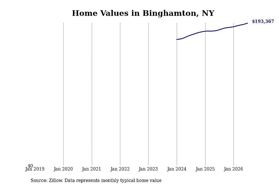#16. Binghamton, NY