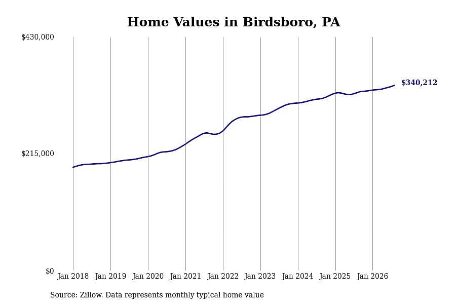 #10. Birdsboro, PA