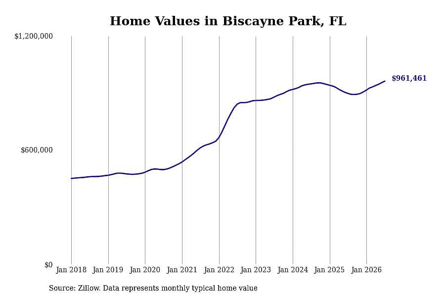 #17. Biscayne Park, FL