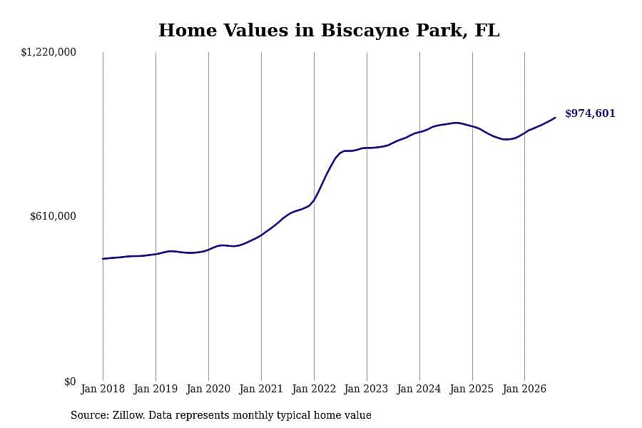 #12. Biscayne Park, FL