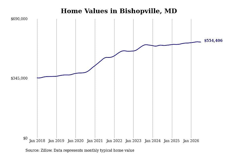 #16. Bishopville, MD