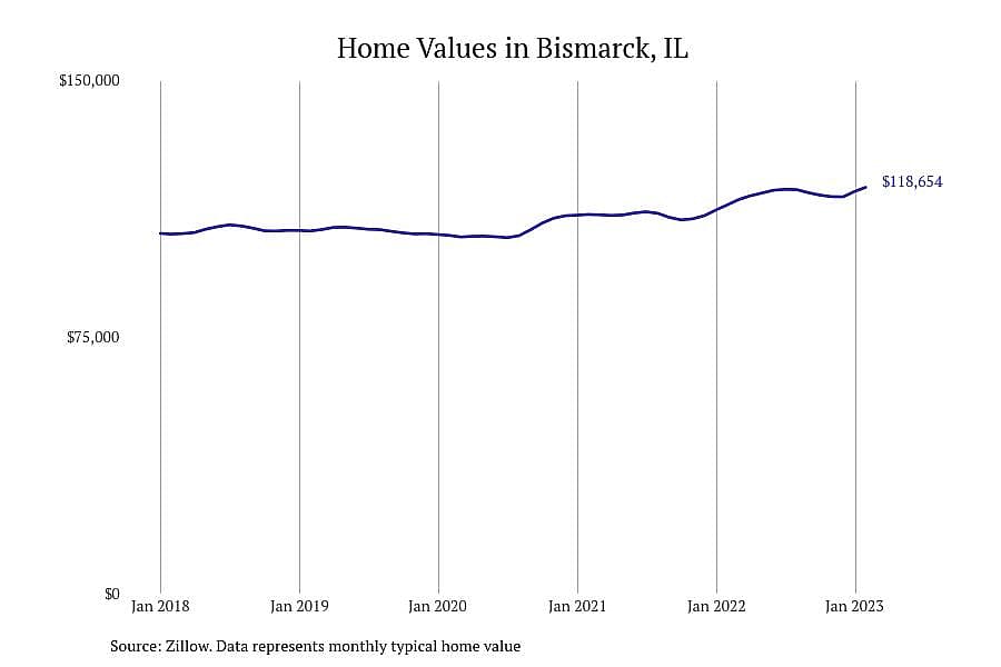 #2. Bismarck, IL