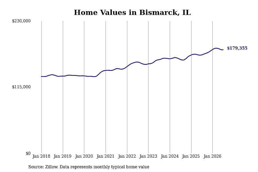 #5. Bismarck, IL