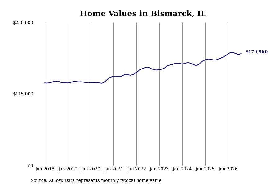 #5. Bismarck, IL