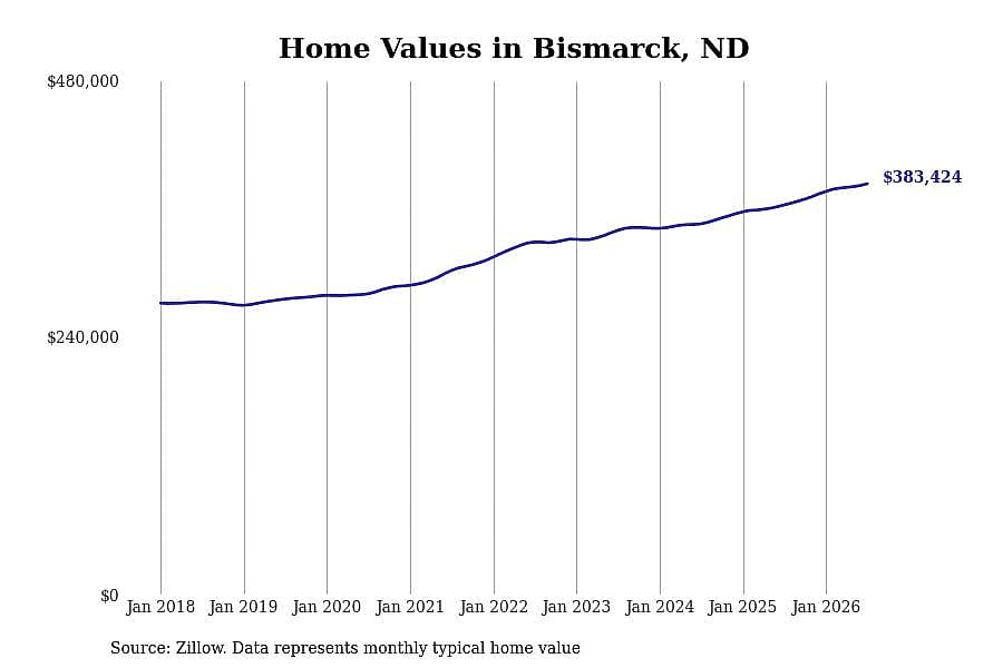 #5. Bismarck, ND