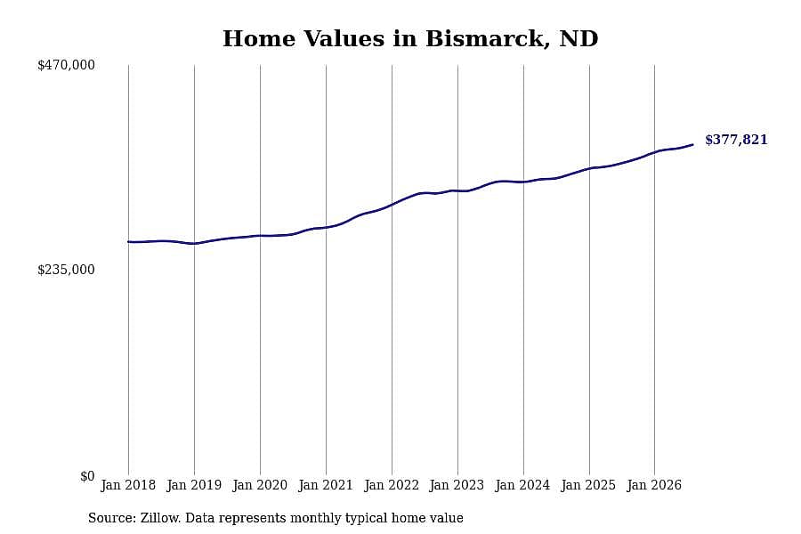 #3. Bismarck, ND