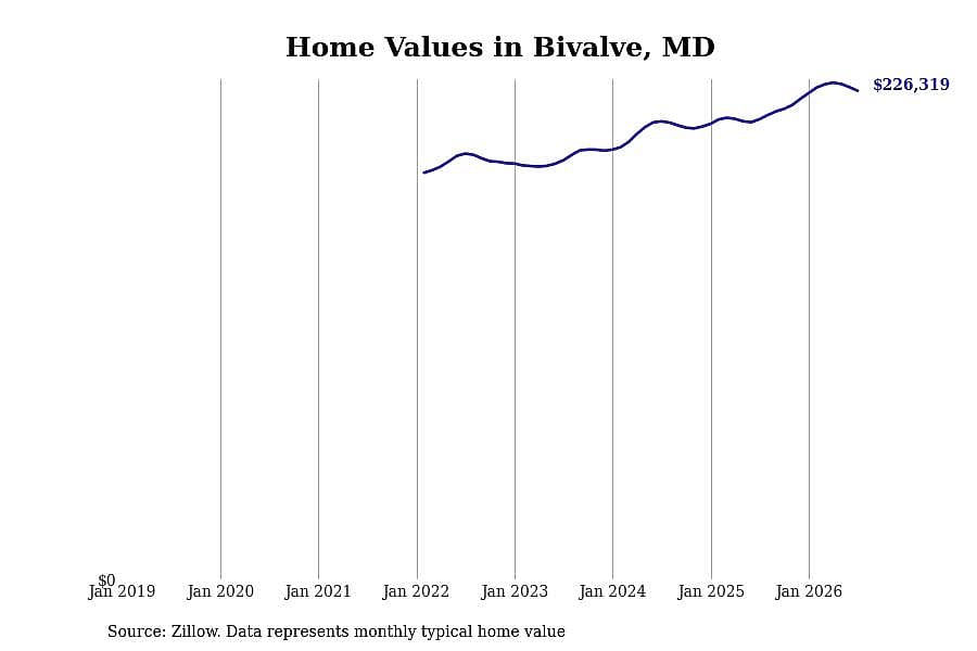 #11. Bivalve, MD