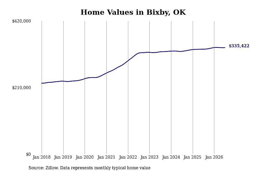 #2. Bixby, OK
