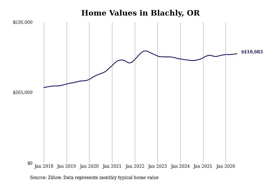 #20. Blachly, OR