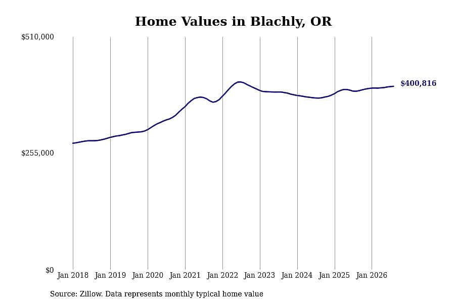 #5. Blachly, OR