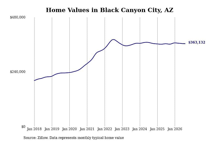 #8. Black Canyon City, AZ