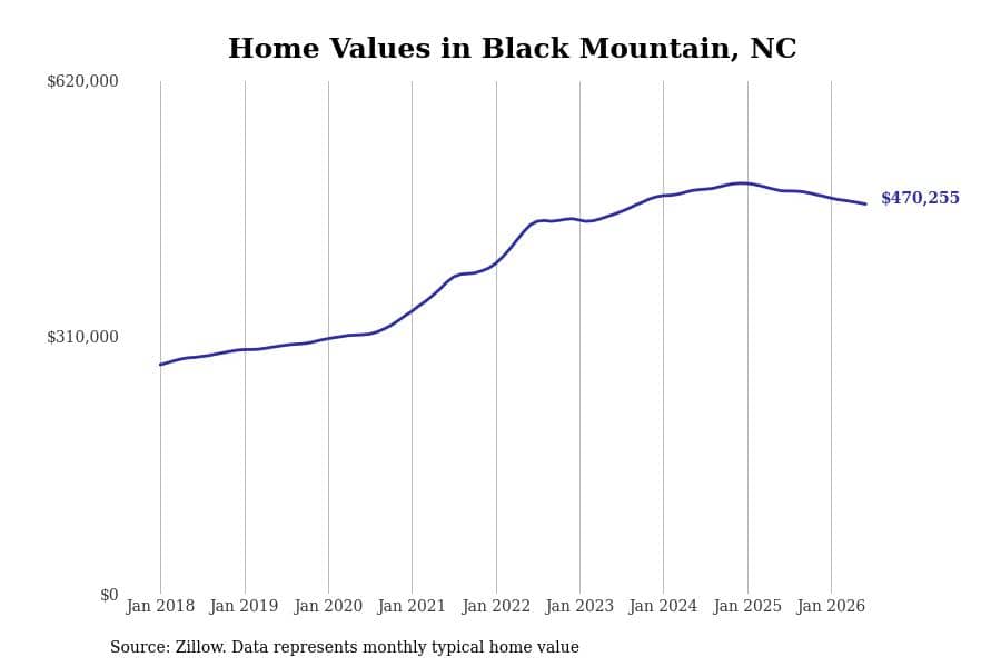 #7. Black Mountain, NC