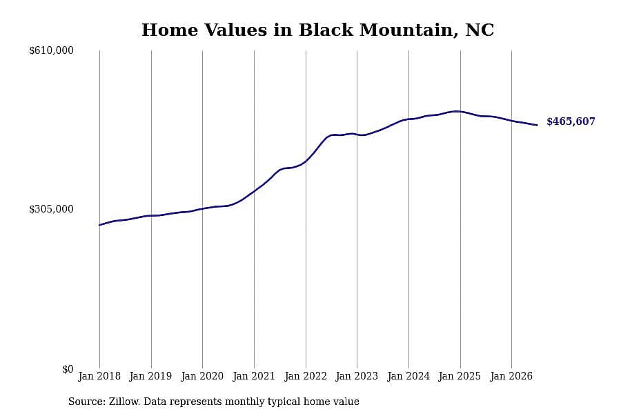#24. Black Mountain, NC