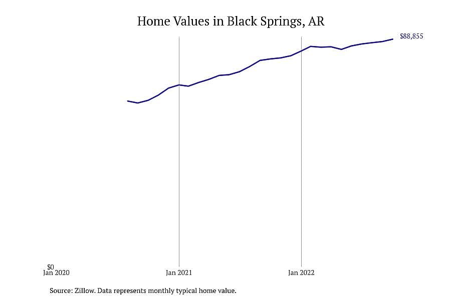 #8. Black Springs, AR