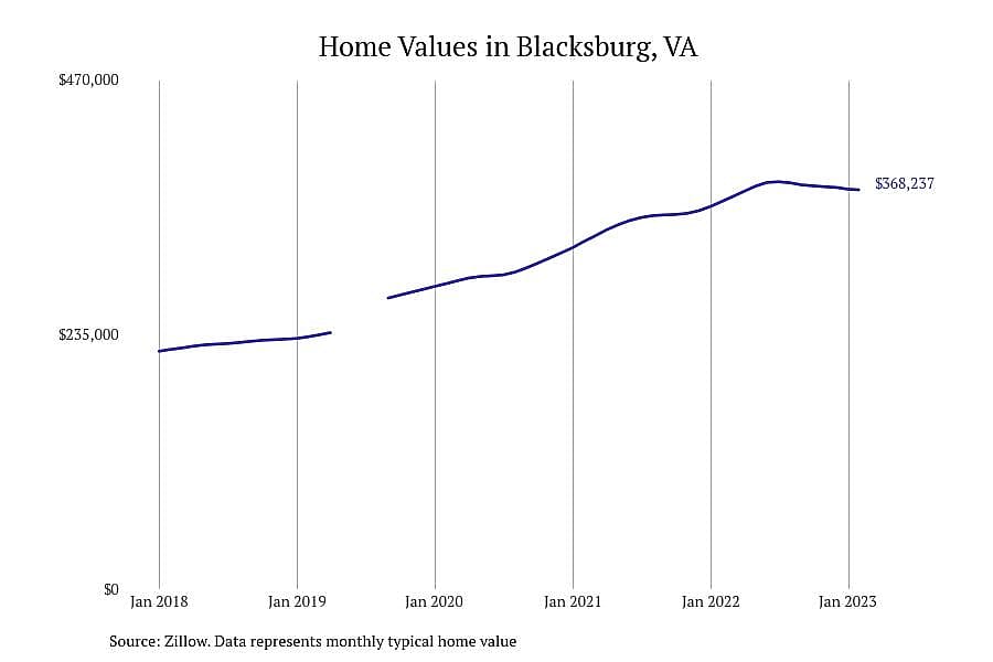 #1. Blacksburg, VA