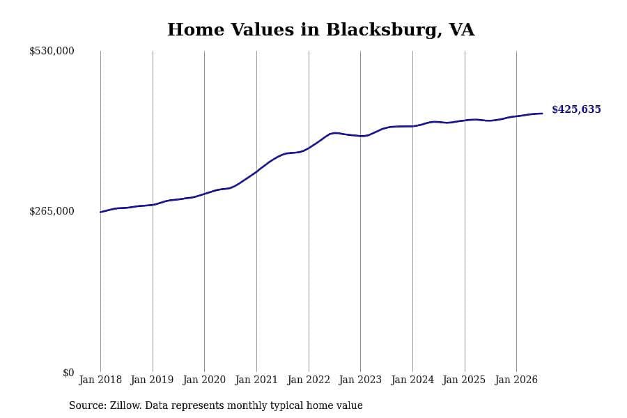 #1. Blacksburg, VA