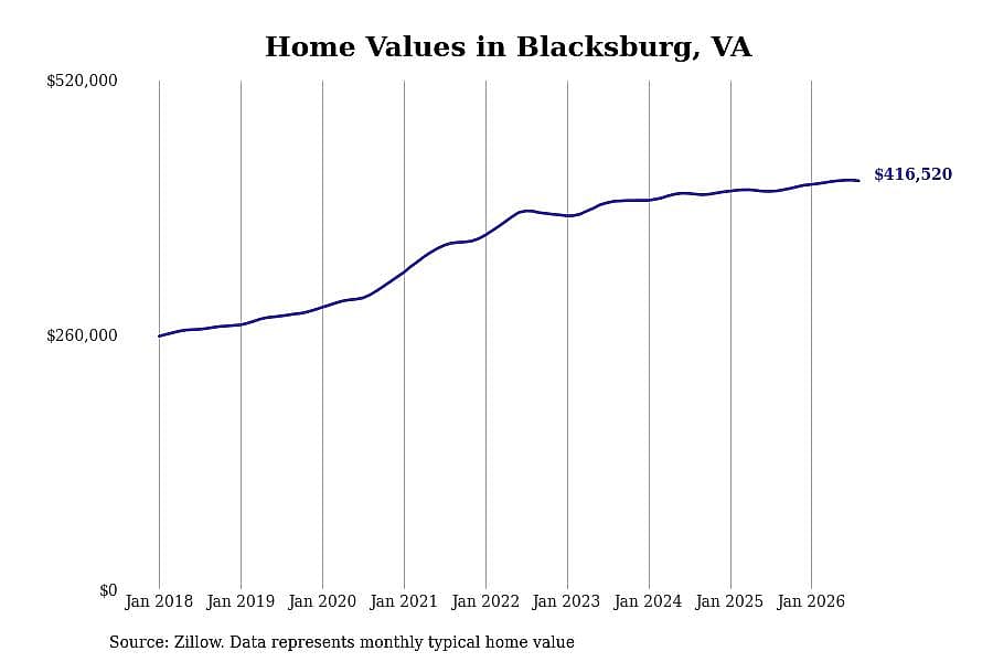 #12. Blacksburg, VA