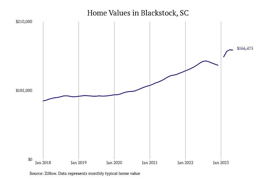 #2. Blackstock, SC