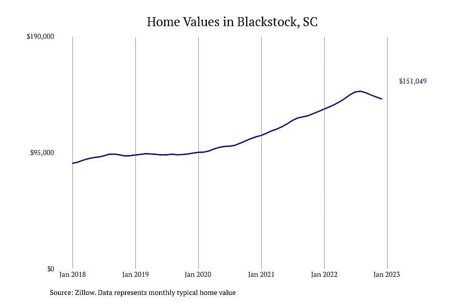 #22. Blackstock, SC