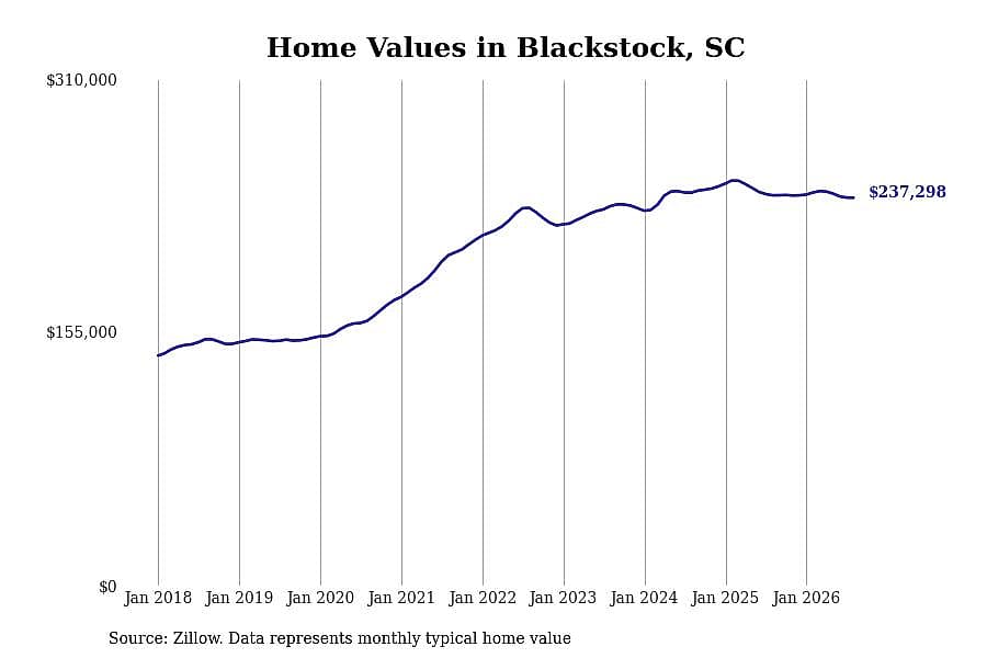 #16. Blackstock, SC