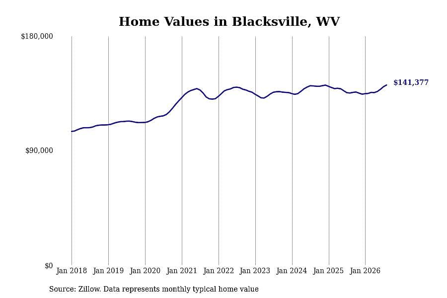 #12. Blacksville, WV