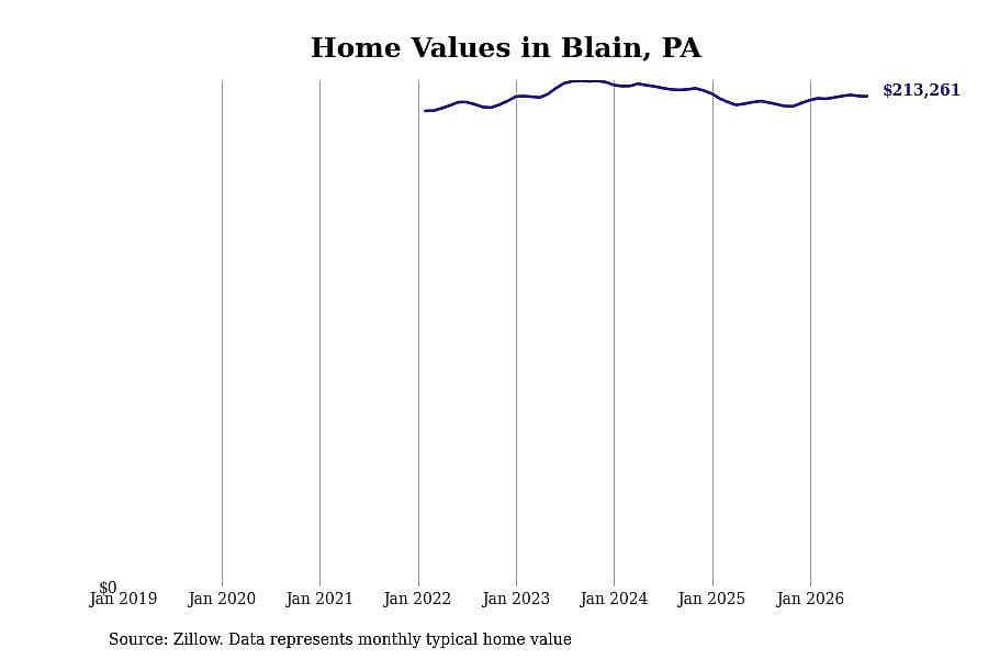 #27. Blain, PA