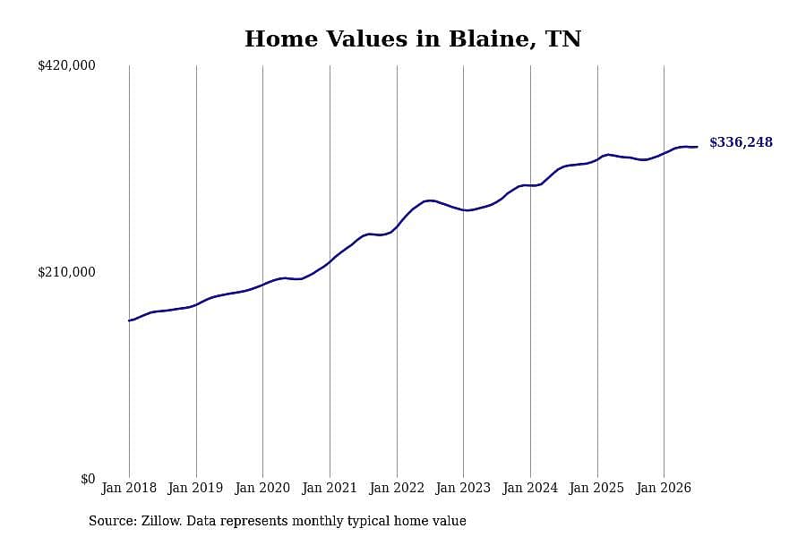 #3. Blaine, TN