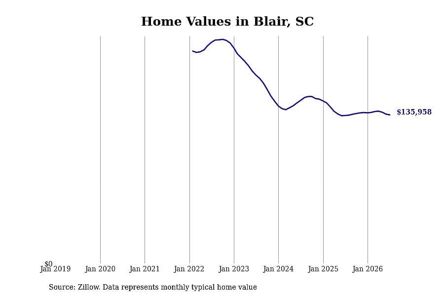 #27. Blair, SC