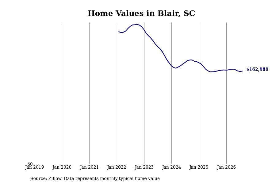 #27. Blair, SC