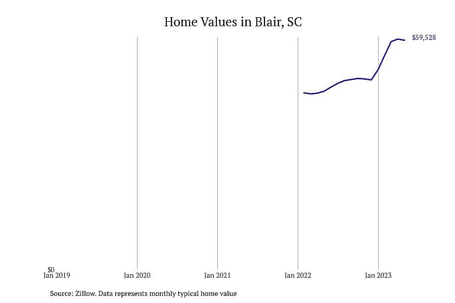 #16. Blair, SC