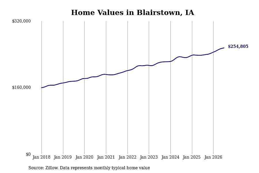 #24. Blairstown, IA