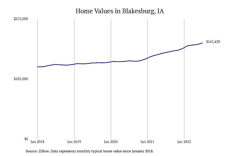 #2. Blakesburg, IA