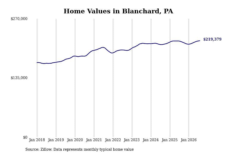 #12. Blanchard, PA