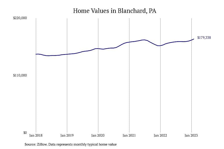 #11. Blanchard, PA