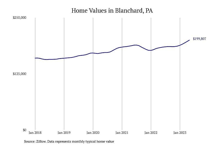 #2. Blanchard, PA